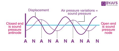 Wave Diagram