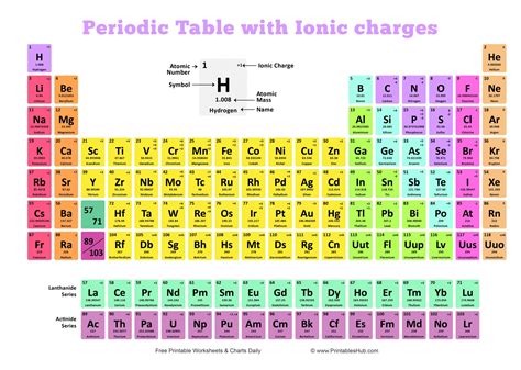 Free Printable Periodic Table (With names, charges & Valence Electrons ...