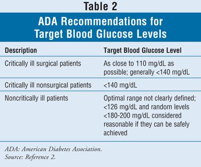 Optimal Management of Hyperglycemia in Hospitalized Patients