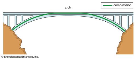 Arch bridge | Definition, Mechanics, Examples, History, & Facts ...