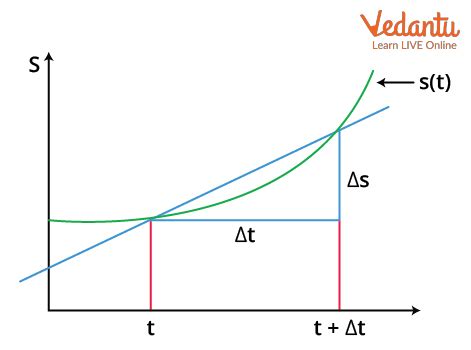 Instantaneous Velocity - Important Concepts and Tips for JEE