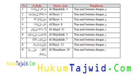 30+ Contoh Idgham Bigunnah dalam Al-Qur’an Beserta Surat dan Ayatnya ...