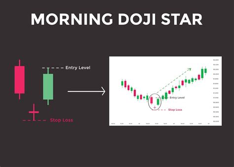 Morning Doji Star candlestick chart pattern. Candlestick chart Pattern ...