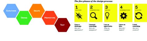 On the left the Design Thinking Process Stanford's D. School (Source ...