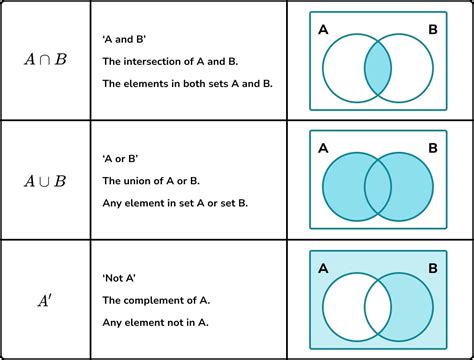 Venn Diagram - GCSE Maths - Steps, Examples & Worksheet