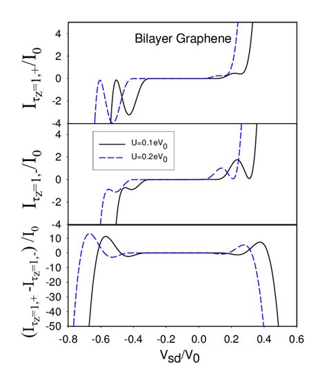 (Color online) Iτ z =1,±-V characteristics of bilayer graphene, for two ...