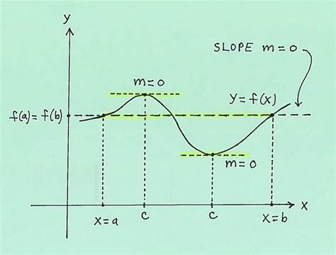 Mean Value Theorem Problems