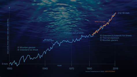 NASA-led study reveals the causes of sea level rise since 1900 – NASA ...