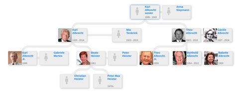 Karl & Theo Albrechts’ family tree - Blog for Entitree