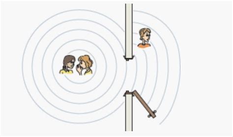 Diffraction of a sound wave. | AQA P1 | Pinterest