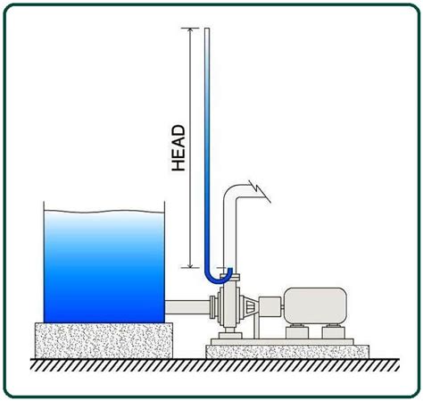 What Is Head of a Pump? | How Does a Sump Pump Work? | Types of High ...