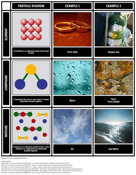 Elements, Compounds and Mixtures | Compounds and mixtures, Elements ...