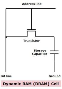 Difference Between Static RAM and Dynamic RAM - A2Z Gyaan