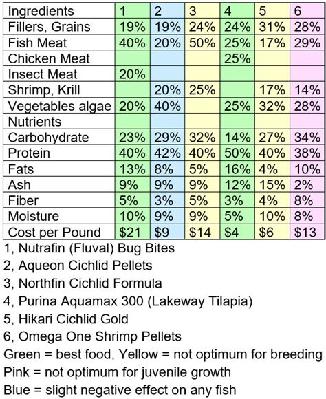 Dry Fish Food in depth