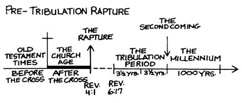 Pre-Tribulation Rapture | Pentecostal Theology