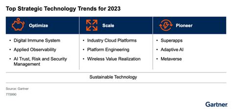 Top Strategic Technology Trends for 2023: Report from Gartner®