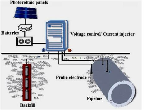 Cathodic Protection System Drawings