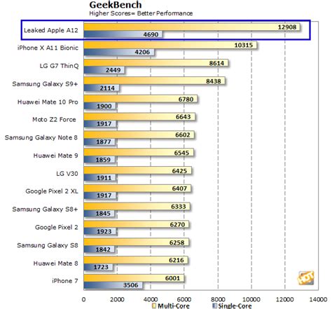 Alleged Apple A12 Bionic iPhone Chip Torches Geekbench With Smokin ...