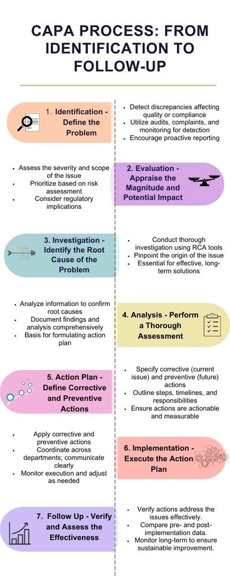 Corrective And Prevention Action (CAPA) Plan In GMP