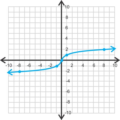 cube root graphing calculator