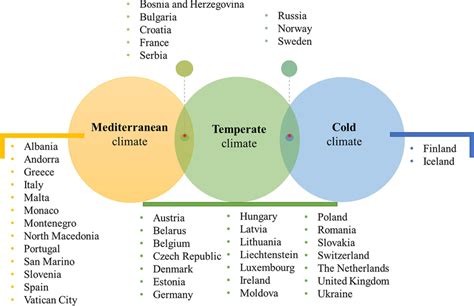 Assignment of European countries to the three main climate zones of ...