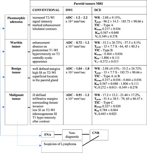 A guide for the preoperative differential diagnosis of parotid tumors ...