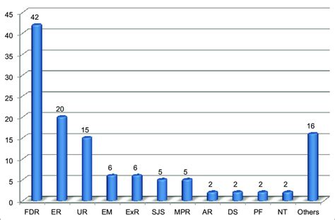 Types of adverse drug reactions, FDR: Fixed drug eruption, ER ...