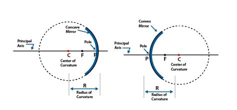 Concave and Convex Mirror - Definition, Properties, & Image Formation