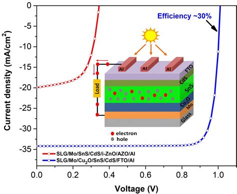 Heterojunction design for 29.68% tin sulfide solar cell – pv magazine ...