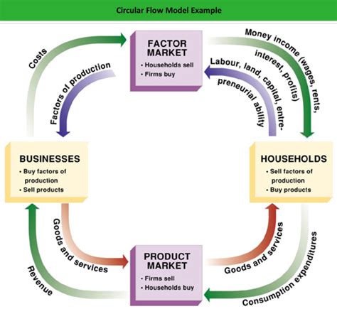 Which statement about the circular flow model is CORRECT? Question ...