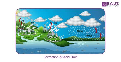 Acid Rain Formation Diagram