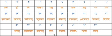 Sanskrit Alphabet Translation