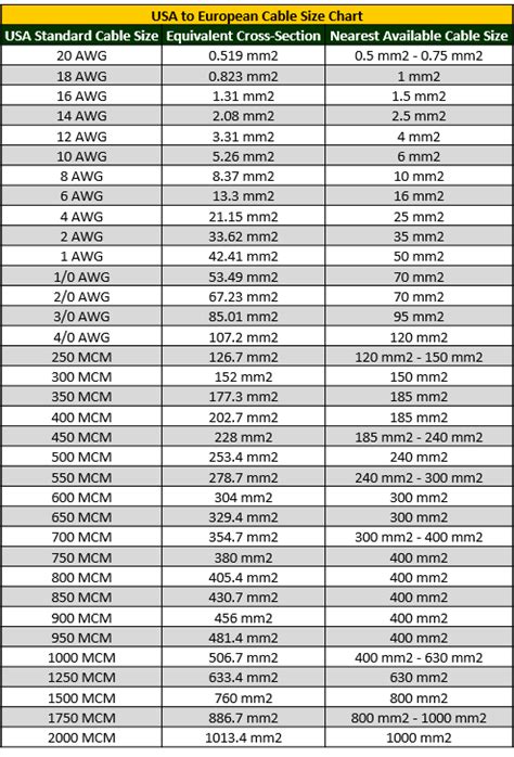 USA to European Cable Size Chart - Kingsmill Industries