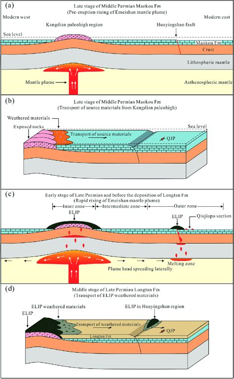 Schematic diagram depicting the relationship between the Emeishan ...