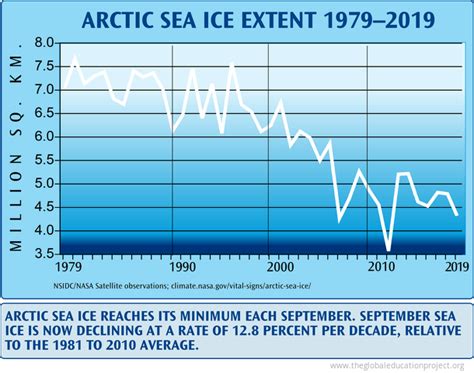 Chart of Arctic Sea Ice Extent - The Global Education Project