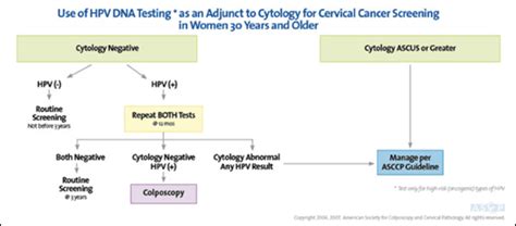 Update on ASCCP Consensus Guidelines for Abnormal Cervical Screening ...