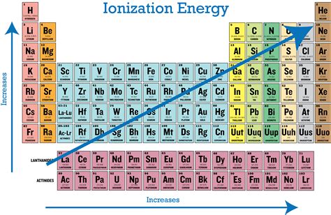 6 Ways To Read An Ionization Chart