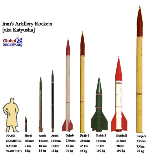 Uskowi on Iran - اسکویی در باره ایران: Iranian Rocket Launchers