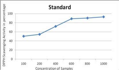 Standard Graph of DPPH Assay | Download Scientific Diagram