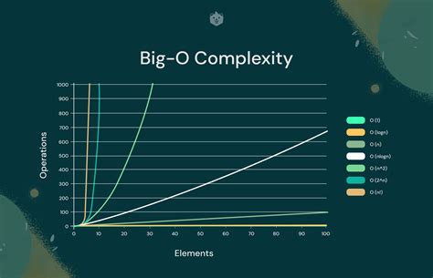 Time Complexity Examples - Simplified 10 Min Guide