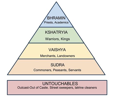 Caste system in india, Indian caste system, Hindu caste system