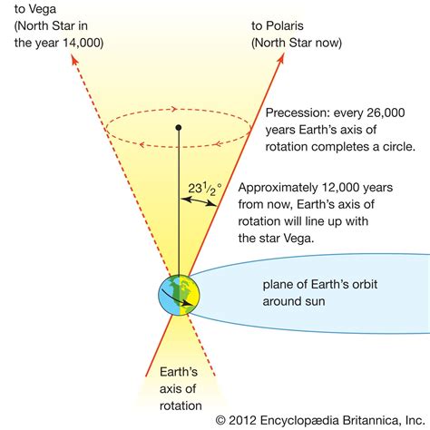 Precession of the equinoxes | astronomy | Britannica