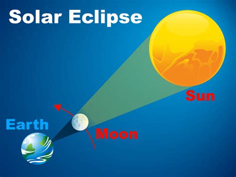 Solar Eclipse Diagram | NASA