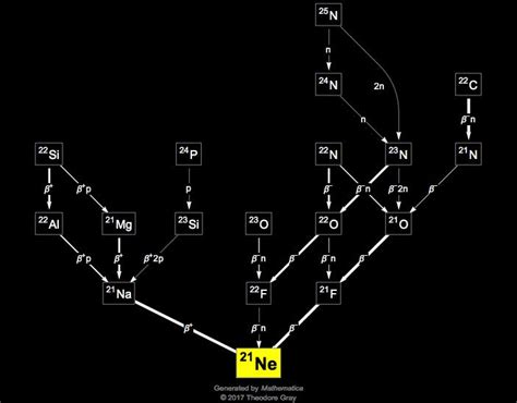 Isotope data for neon-21 in the Periodic Table