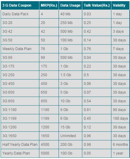 3G Data Plans Comparison 2015: Idea Vs Vodafone Vs Airtel vs Reliance ...