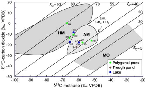 Carbon isotope composition ( δ 13 C) of CH 4 ( x axis) | Download ...