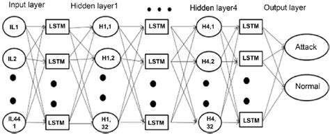 Proposed architecture of RNN. | Download Scientific Diagram