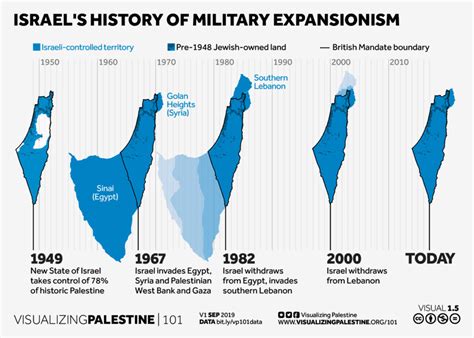 Expansionary Military History of the Israeli Occupation – AARDI