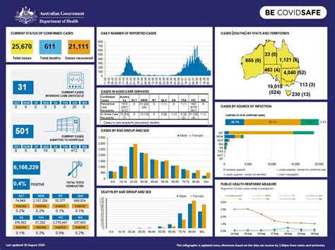 Coronavirus (COVID-19) at a glance – 30 August 2020 | Australian ...