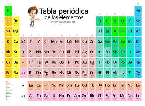 Tabla Periodica